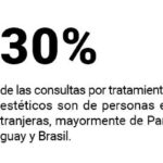 Aumentaron las consultas por cirugías plásticas y tratamientos